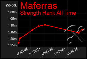 Total Graph of Maferras