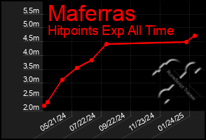 Total Graph of Maferras