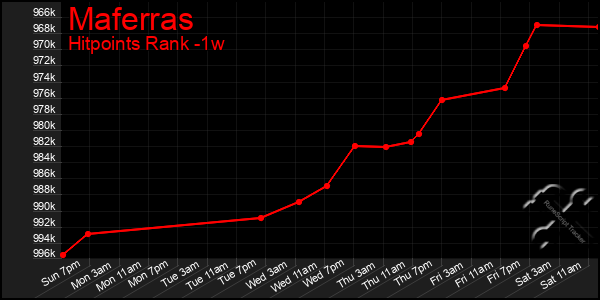 Last 7 Days Graph of Maferras