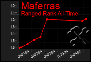 Total Graph of Maferras