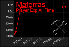 Total Graph of Maferras