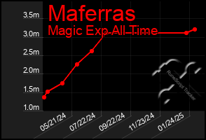 Total Graph of Maferras