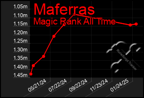 Total Graph of Maferras