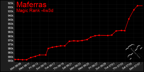 Last 31 Days Graph of Maferras
