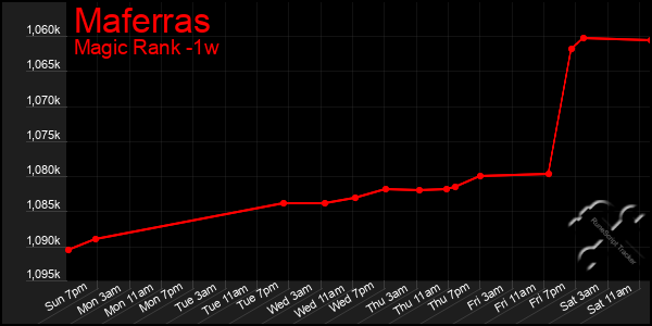 Last 7 Days Graph of Maferras