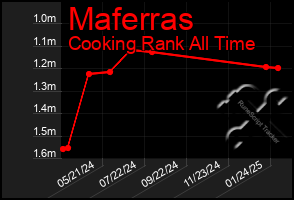 Total Graph of Maferras