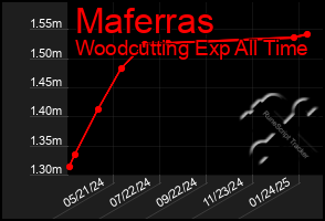 Total Graph of Maferras