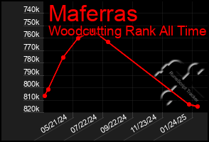 Total Graph of Maferras