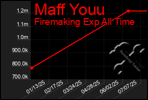 Total Graph of Maff Youu