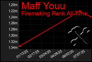 Total Graph of Maff Youu