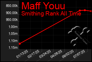 Total Graph of Maff Youu