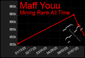 Total Graph of Maff Youu