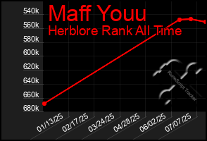 Total Graph of Maff Youu