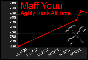 Total Graph of Maff Youu