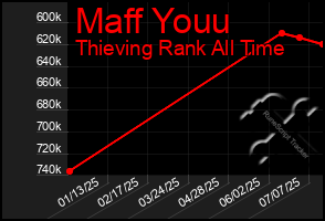 Total Graph of Maff Youu