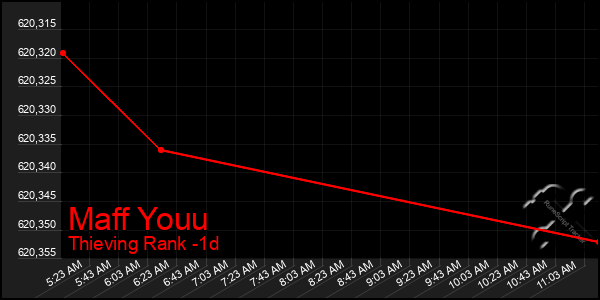 Last 24 Hours Graph of Maff Youu