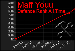 Total Graph of Maff Youu