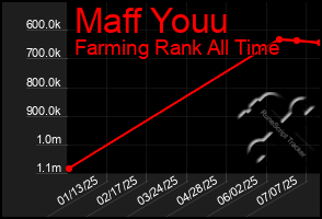 Total Graph of Maff Youu