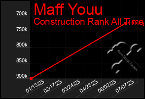 Total Graph of Maff Youu
