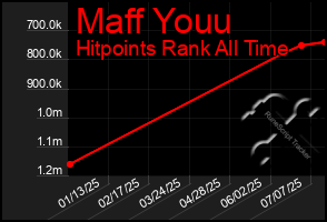 Total Graph of Maff Youu