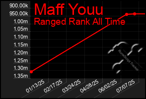Total Graph of Maff Youu