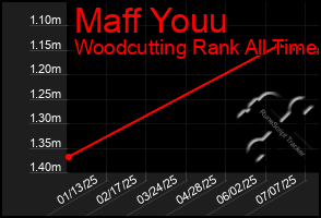 Total Graph of Maff Youu
