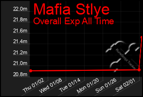 Total Graph of Mafia Stlye