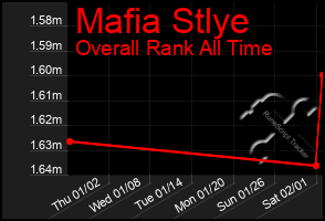 Total Graph of Mafia Stlye