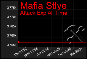 Total Graph of Mafia Stlye