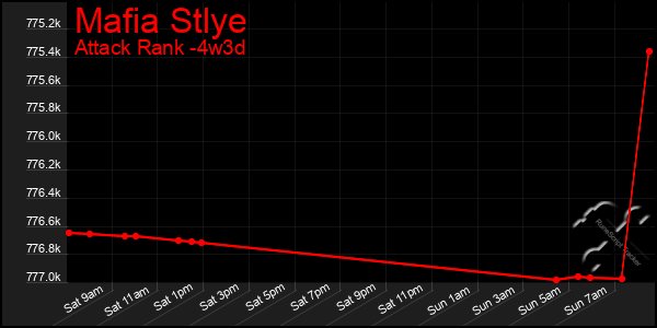 Last 31 Days Graph of Mafia Stlye