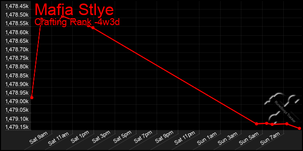 Last 31 Days Graph of Mafia Stlye