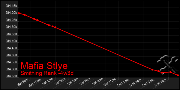 Last 31 Days Graph of Mafia Stlye