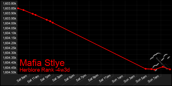 Last 31 Days Graph of Mafia Stlye