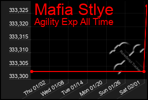 Total Graph of Mafia Stlye