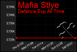 Total Graph of Mafia Stlye