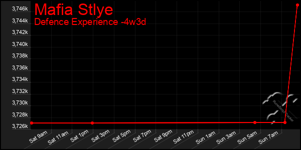 Last 31 Days Graph of Mafia Stlye