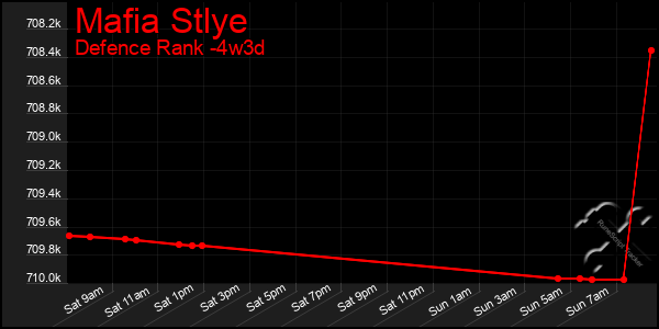 Last 31 Days Graph of Mafia Stlye