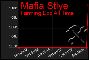 Total Graph of Mafia Stlye