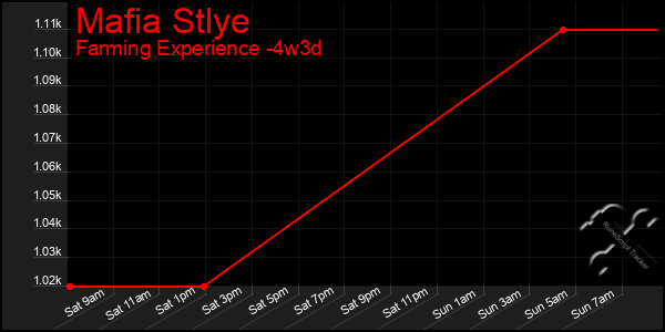 Last 31 Days Graph of Mafia Stlye