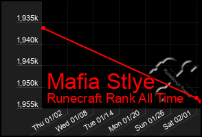 Total Graph of Mafia Stlye