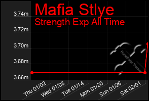 Total Graph of Mafia Stlye