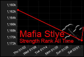 Total Graph of Mafia Stlye