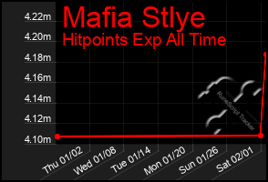 Total Graph of Mafia Stlye