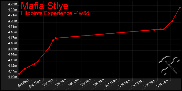 Last 31 Days Graph of Mafia Stlye