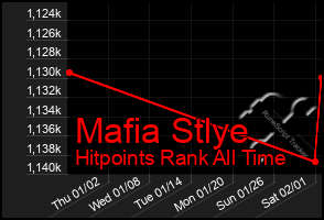 Total Graph of Mafia Stlye