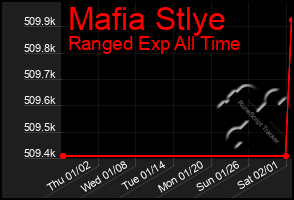 Total Graph of Mafia Stlye