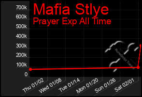 Total Graph of Mafia Stlye