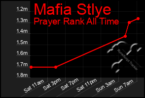 Total Graph of Mafia Stlye