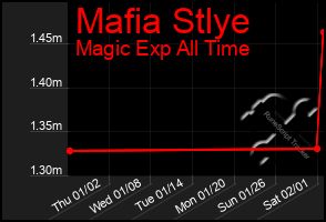 Total Graph of Mafia Stlye