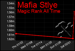 Total Graph of Mafia Stlye